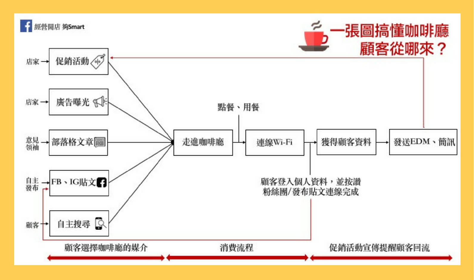 咖啡廳顧客從何來